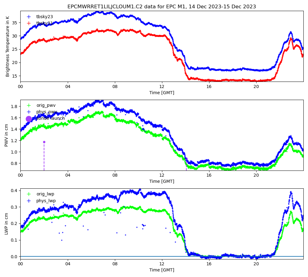 This quicklook image contains three plots from the 2-channel microwave radiometer that operated on the Ellen Browning Scripps Memorial Pier in La Jolla, California, during the EPCAPE campaign on December 14, 2023.