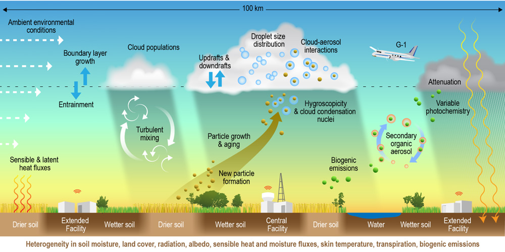 Graphic of HI-SCALE work at ARM's Southern Great Plains atmospheric observatory