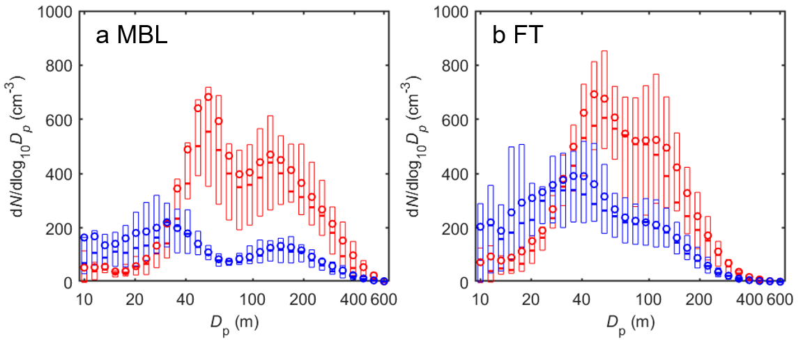 Aerosol size distributions measured during ACE-ENA