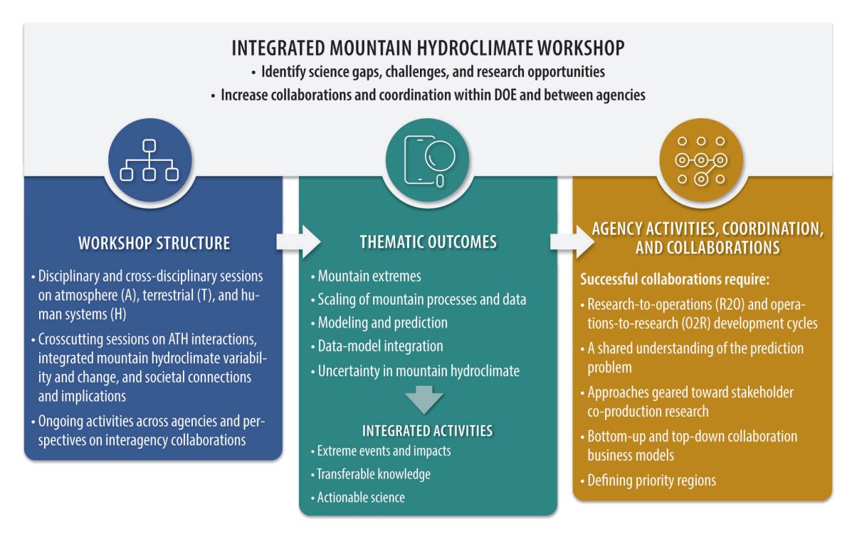 This diagram explains the goals and structure of the Integrated Mountain Hydroclimate Workshop. The goals were to identify science gaps, challenges, and research opportunities, as well as to increase collaborations and coordination within DOE and between agencies. The diagram explains the structure along with thematic outcomes, integrated activities, and agency activities, coordination, and collaborations.