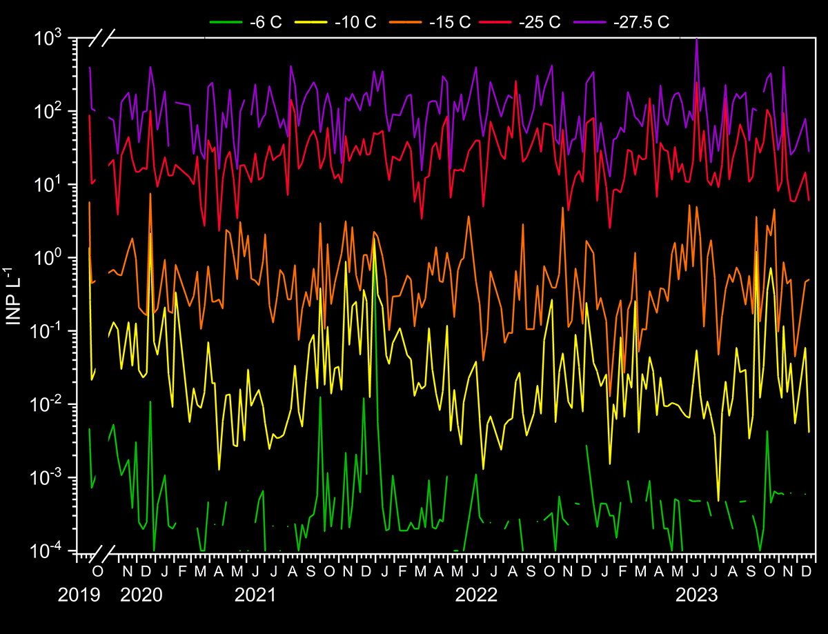 A plot shows ice-nucleating particle data at the Southern Great Plains atmospheric observatory from around October 2019 to December 2023 (x-axis). The y-axis represents INP L^-1 with values from 10^-4 to 10^3. There are five colored lines to represent different temperatures: -6 C, -10 C, -15 C, -25 C, and -27.5 C. The plot indicates an annual cycle of warmer nucleation temperatures.