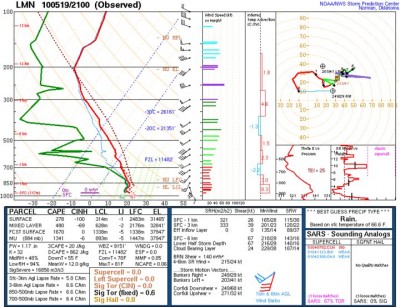 VORTEX May 19 Sounding A sonde launched on May 19, a highly tornadic day, provided the VORTEX2 campaign with information about wind speed, direction, and precipitation to help assess the potential for supercell thunderstorm development. Image source: NOAA/NWS Storm Prediction Center.